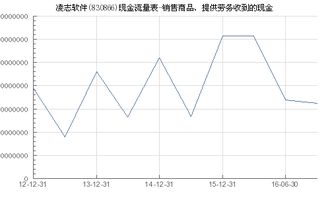 凌志软件销售商品及提供劳务现金收入分析